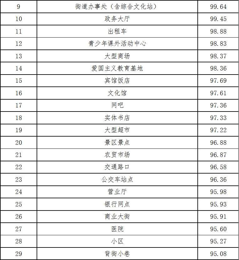 最新通报！十堰市二季度创文测评结果揭晓，快看你的单位排第几？