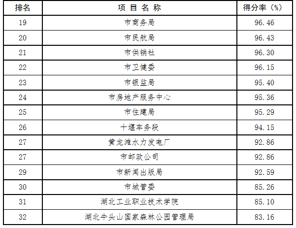 最新通报！十堰市二季度创文测评结果揭晓，快看你的单位排第几？