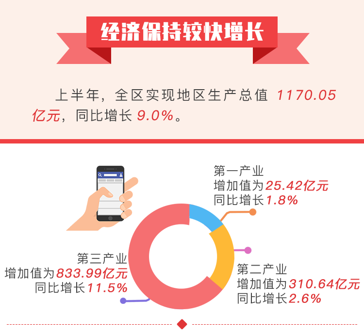 一图读懂|9.0%！余杭经济“期中考试”成绩单出炉！