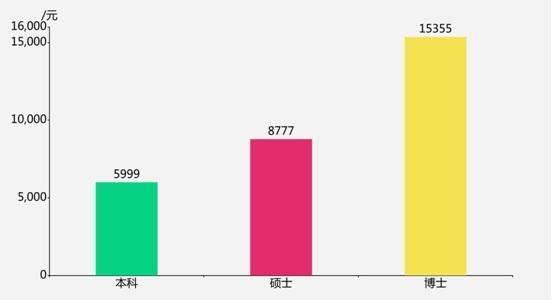 2019届高校毕业生薪酬报告出炉，5000～7000元成主流，你达标了？