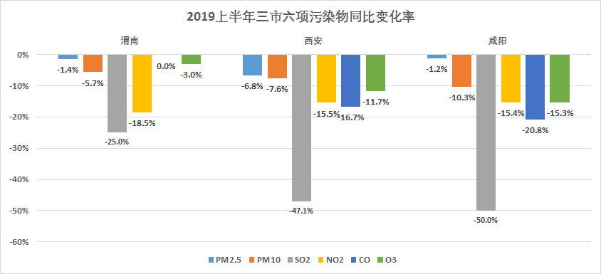 陕西省上半年PM2.5浓度59微克/立方米，关中依旧为治理重点！