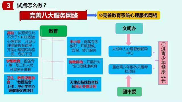 【一图读懂】天津市社会心理服务体系建设试点工作实施方案解读