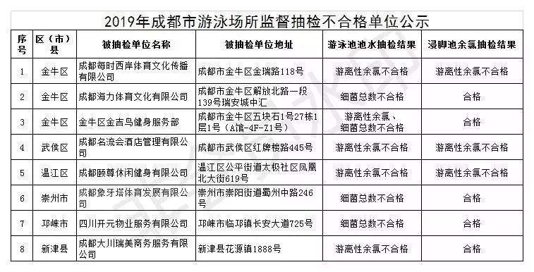 2019年成都市区20家游泳场所价格请收藏，8家游泳池抽检不合格！