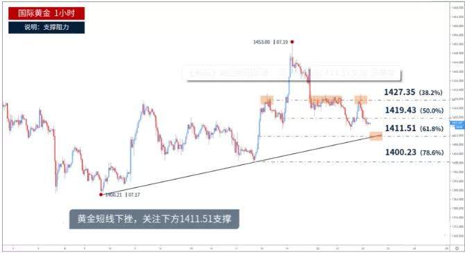 2019.07.24外汇黄金技术分析及操作策略