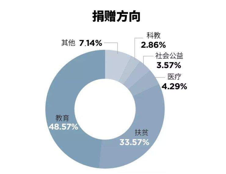 2019中国慈善榜：总捐191亿许家印杨国强马云列前三房地产业成主力军