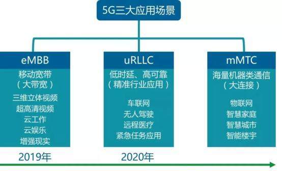 5G已经开始投入运营，全面覆盖还需要多久呢？