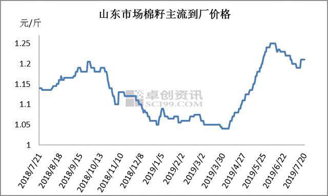 原料棉籽供应收尾　棉副市场步入淡季