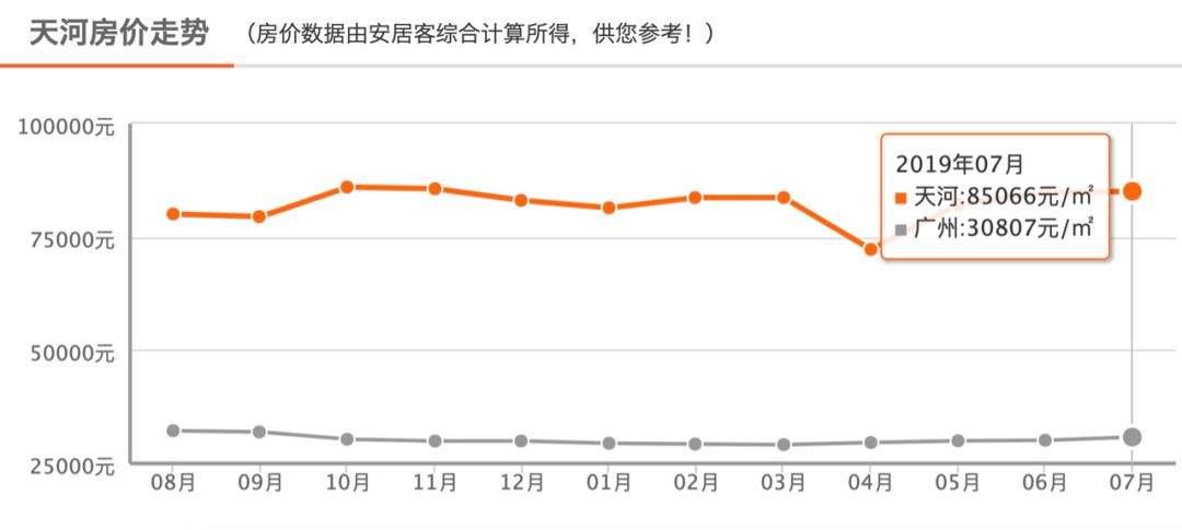 猛！成交连涨七年，最“潮”复式仅1/2天河价