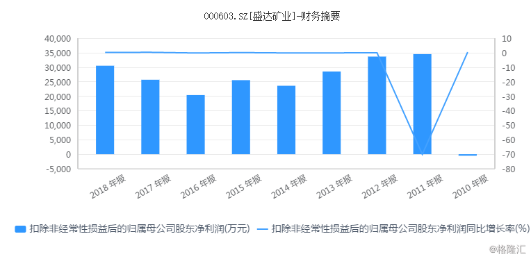 盛达矿业拟收购德运矿业44%的股权，意欲何为？