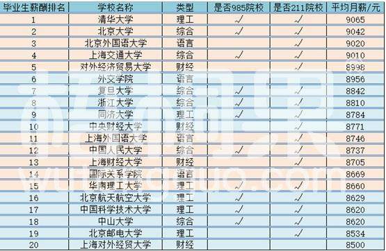 2019届高校毕业生薪酬报告出炉，5000～7000元成主流，你达标了？