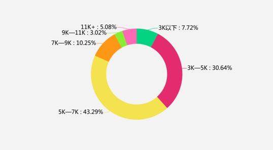 2019届高校毕业生薪酬报告出炉，5000～7000元成主流，你达标了？