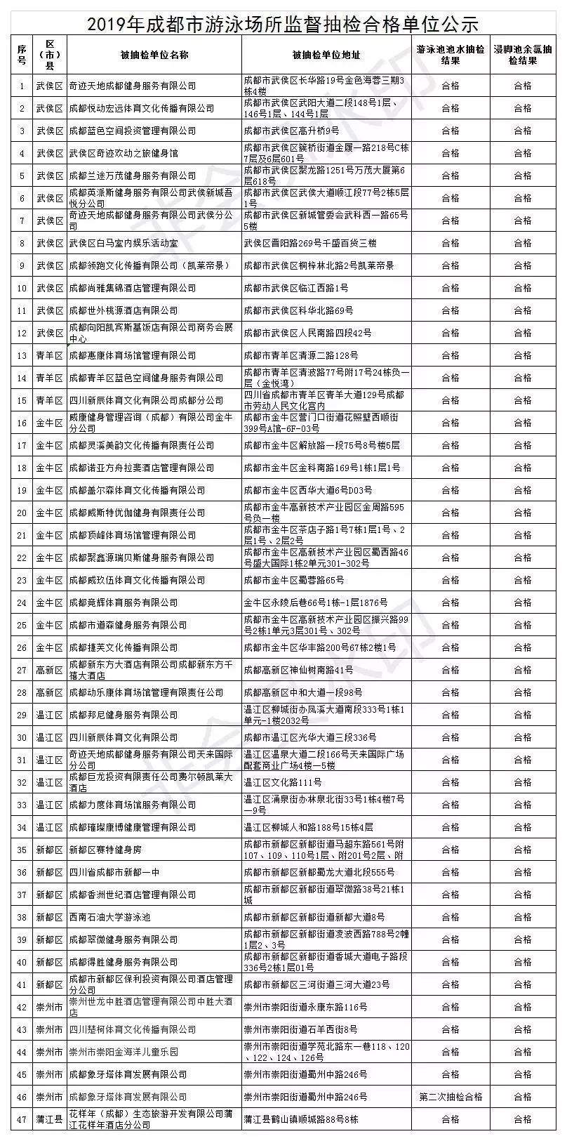 2019年成都市区20家游泳场所价格请收藏，8家游泳池抽检不合格！