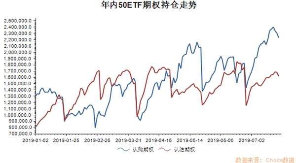 7月合约百万持仓今日行权，未来两天行情将迎来大波动！