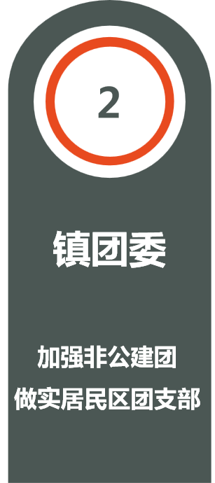 【社会治理】没事也往来，“青春社区”建成“朋友圈”