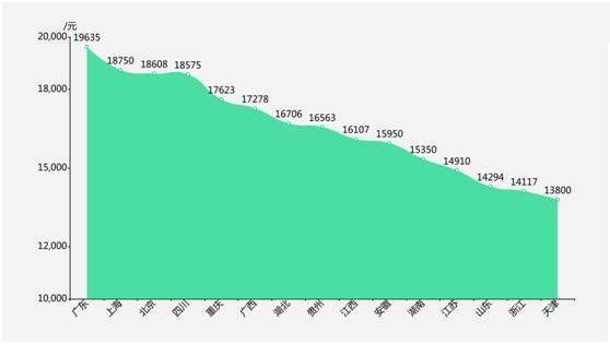 2019届高校毕业生薪酬报告出炉，5000～7000元成主流，你达标了？