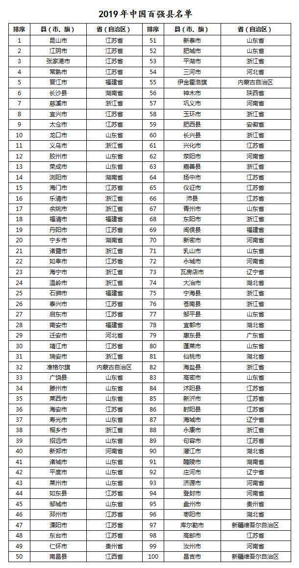 内蒙古2地上榜“2019全国县域经济百强”