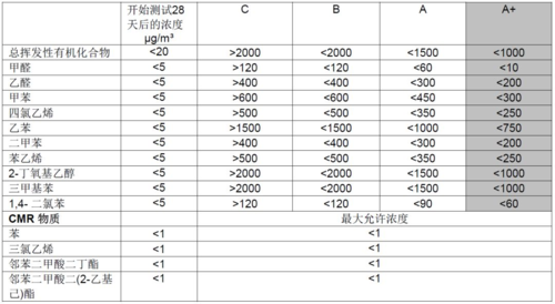 数据展示实力|Sto产品通过法国A+认证