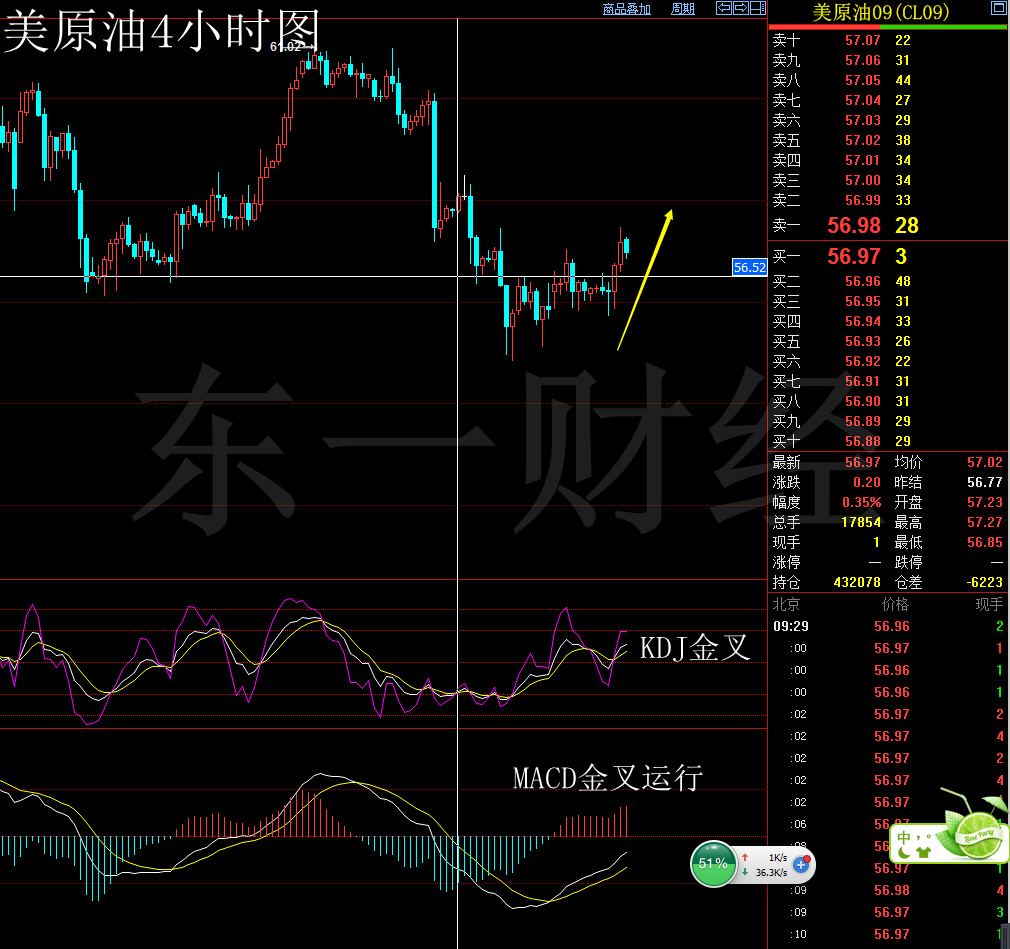 东一财经：7.24原油隔夜多单获利1美金，今天还能继续做多吗？