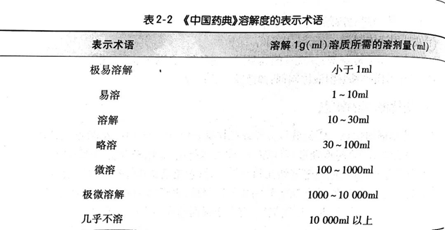 溶解度与溶解速度药物的溶解度和溶解速度