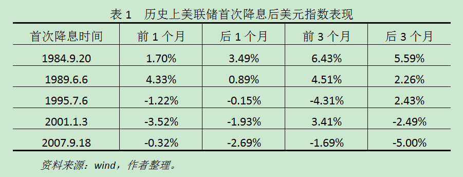 【杨子荣肖立晟】美联储降息会结束美元上涨周期吗？