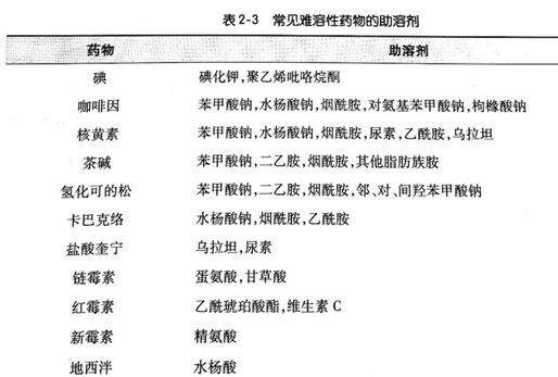 溶解度与溶解速度药物的溶解度和溶解速度