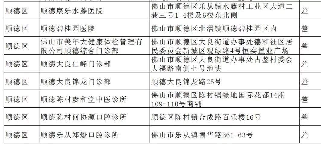 名单曝光！顺德8家医院被官方差评！很多人还经常去...