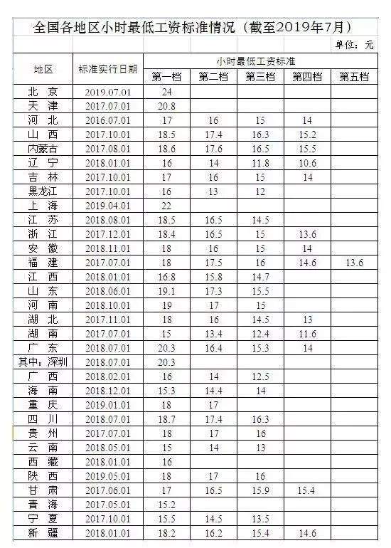 2019全国各地最低工资标准出炉(最新版)