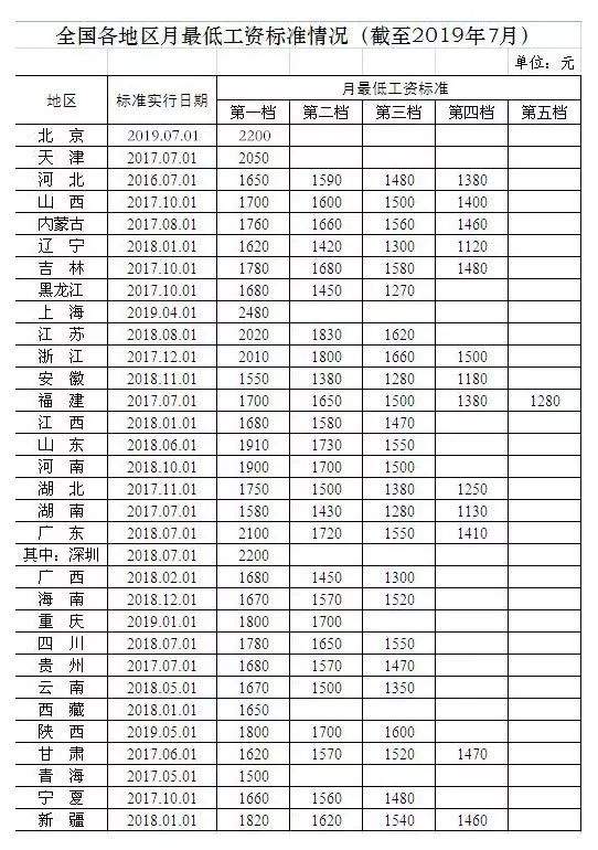 2019全国各地最低工资标准出炉(最新版)