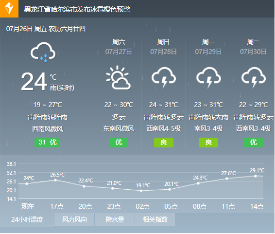 ​哈尔滨市发布冰雹橙色预警｜局地可能伴有短时强降水、雷雨大风等强对流天气