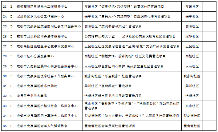 2019-2020年城乡社区可持续营造资助项目出炉啦