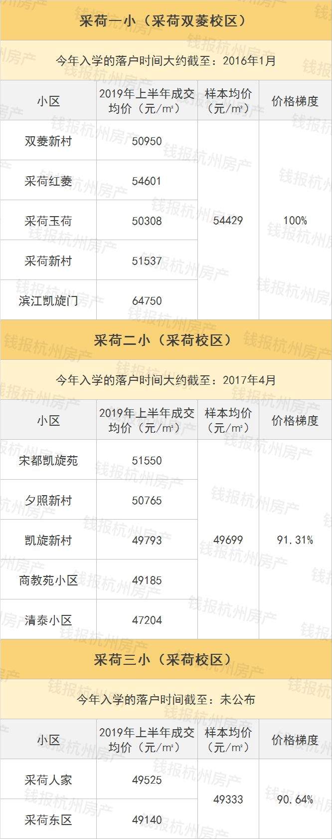 杭州名校学区房价格表出炉！有小学下狠招：就读小学期间不得出售学区房！