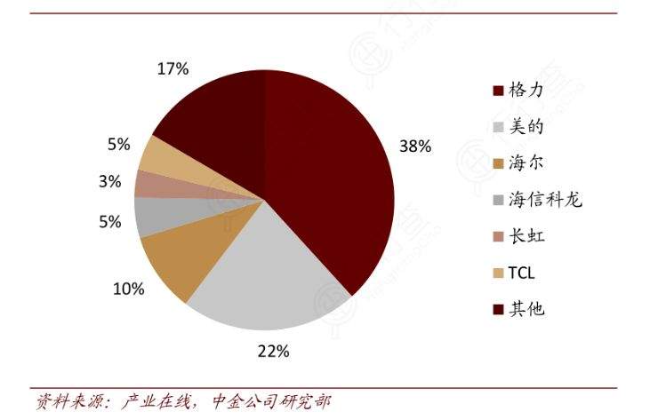 消协出手！举报奥克斯空调不达标的格力，自己竟也“不达标”