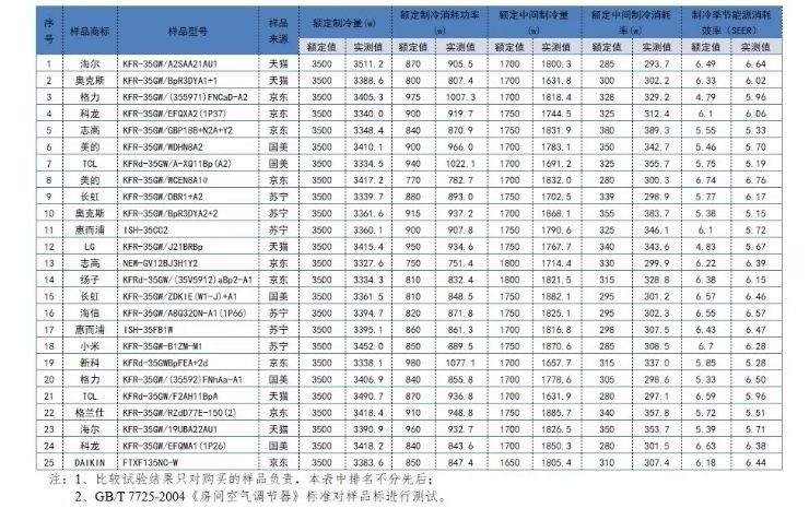 消协出手！举报奥克斯空调不达标的格力，自己竟也“不达标”