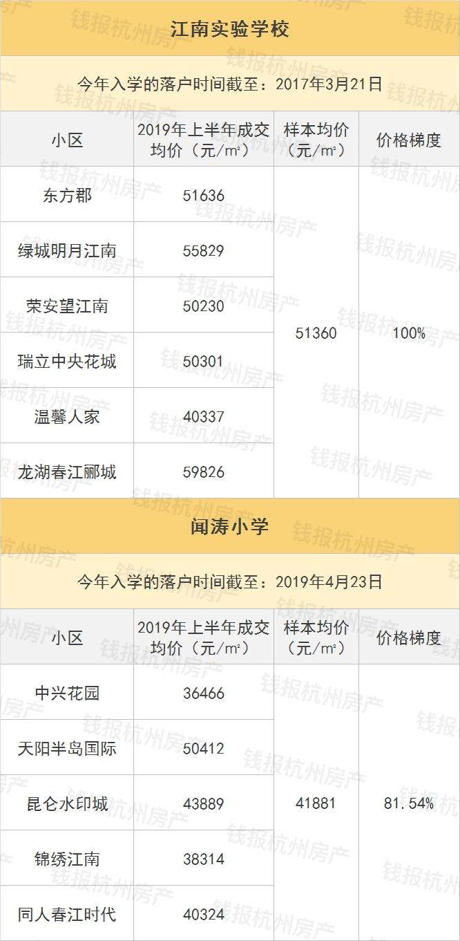 杭州名校学区房价格表出炉！有小学下狠招：就读小学期间不得出售学区房！