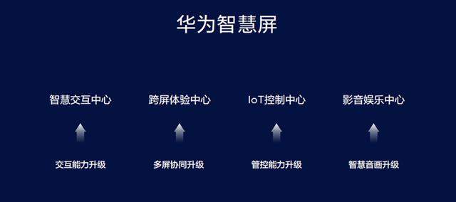 华为智慧屏产业的赋能者！驱动智慧大屏产业升级，做大产业价值