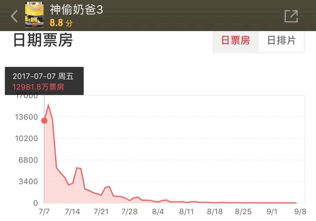 哪吒首周票房破7亿，预测27亿！它当得起这么高的票房吗？