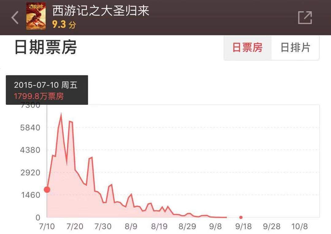 哪吒首周票房破7亿，预测27亿！它当得起这么高的票房吗？