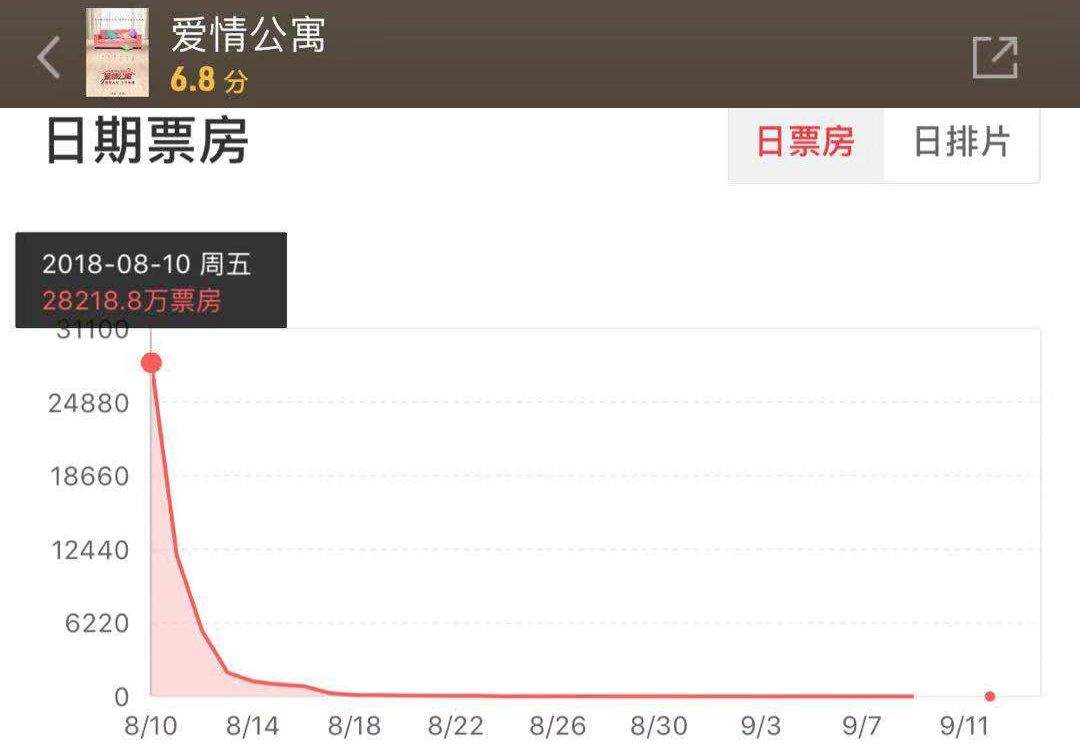 哪吒首周票房破7亿，预测27亿！它当得起这么高的票房吗？