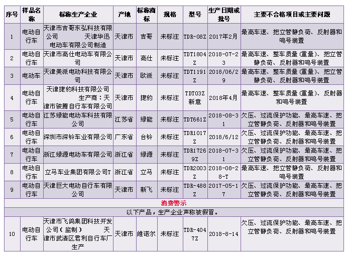 这些电动自行车抽查不合格，有你正在骑的吗？