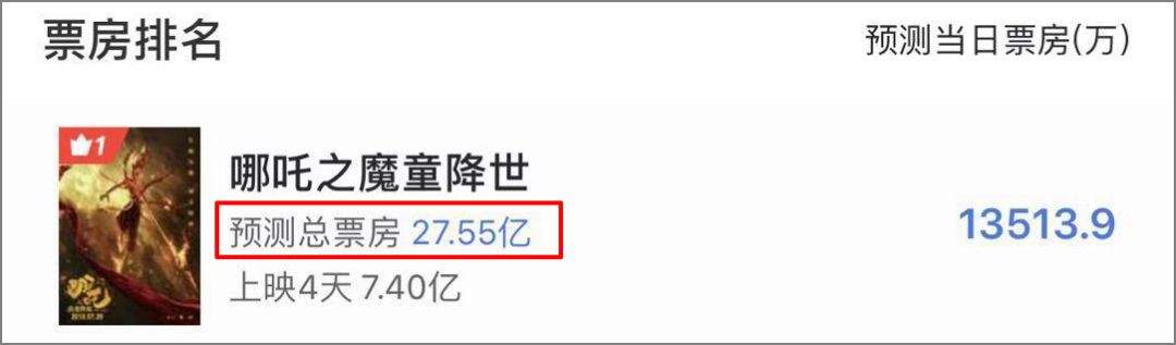 哪吒首周票房破7亿，预测27亿！它当得起这么高的票房吗？