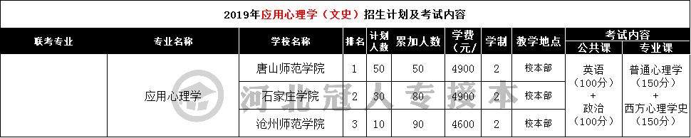 2019年河北专接本应用心理学（文史）专业分析