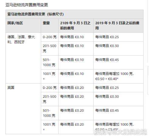 亚马逊卖家又要失眠了，这个费用竟然翻了10倍