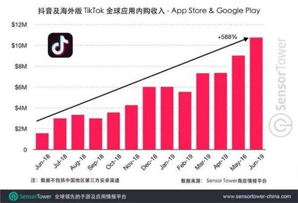 抖币一个月卖出1080万美元，抖音或成下一个直播之王？