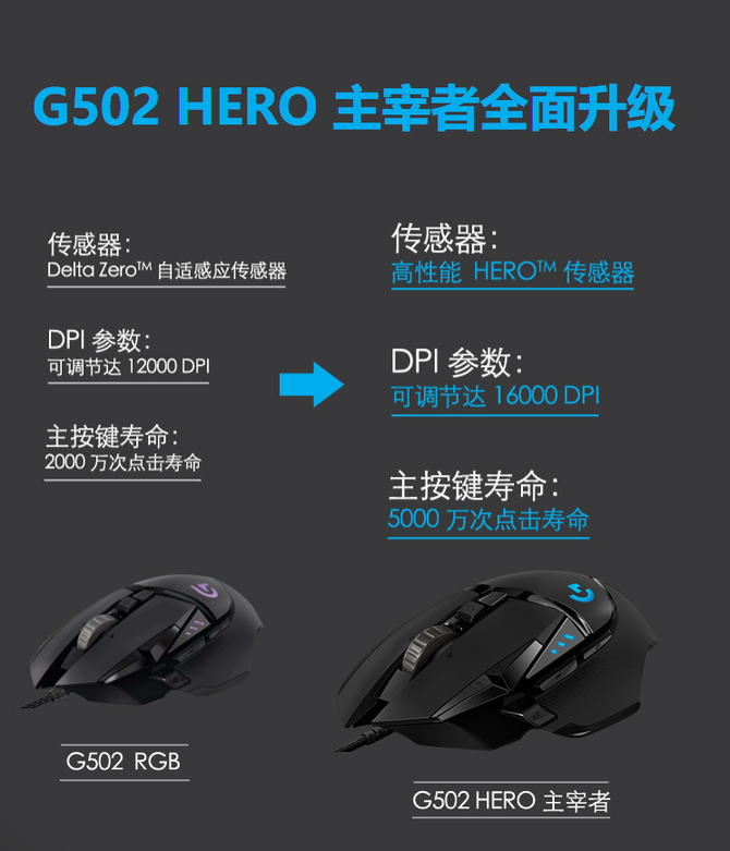 罗技G502升级版鼠标天猫特价仅售349元