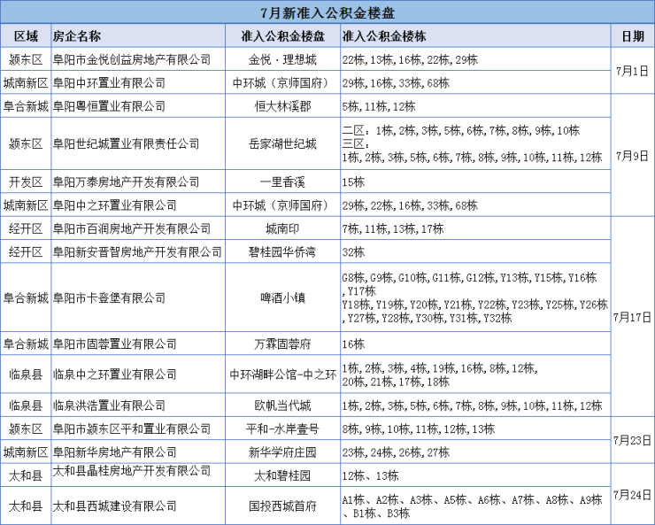 7月阜阳共有15家楼盘批准纳入公积金贷款楼盘