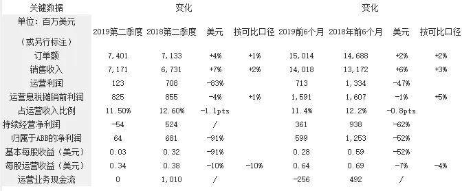 ABB发布二季度业绩：营收达71.7亿，同比增长2%