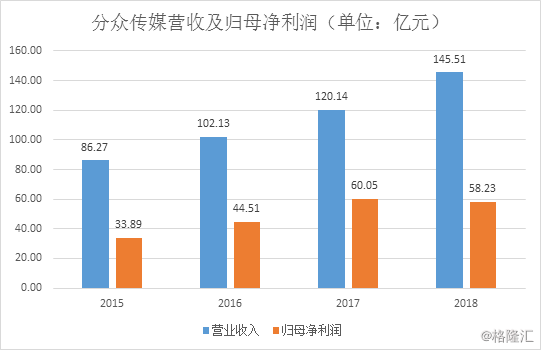 分众传媒上半年净利降逾7成，业绩对赌后直接变脸？