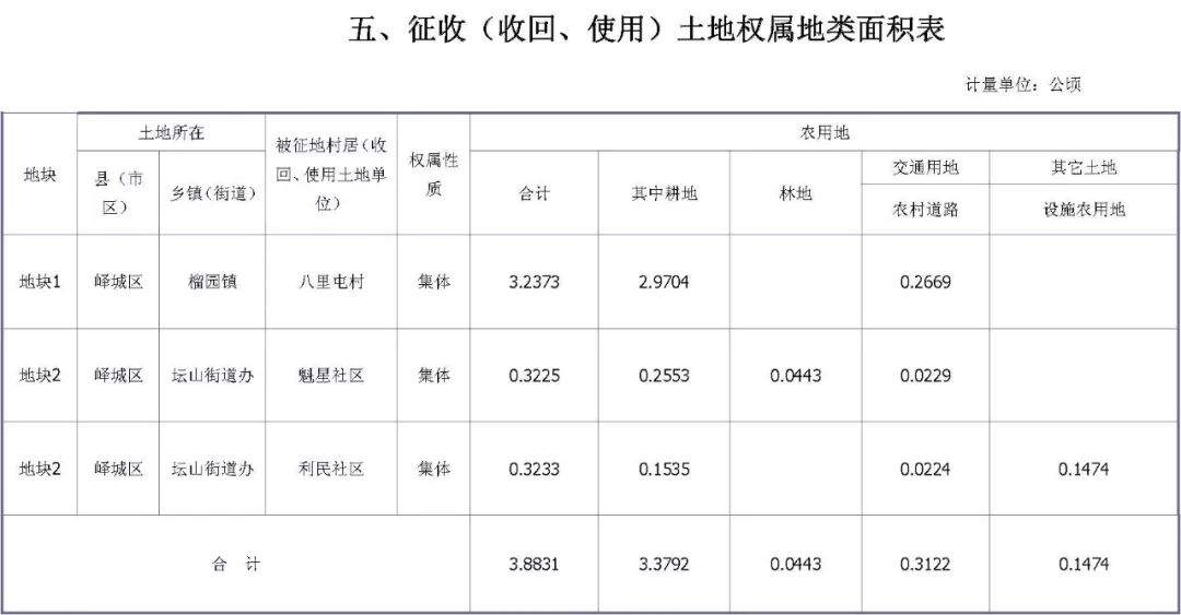 枣庄新公布一批建设用地实施方案！（附征收补偿安置方案）