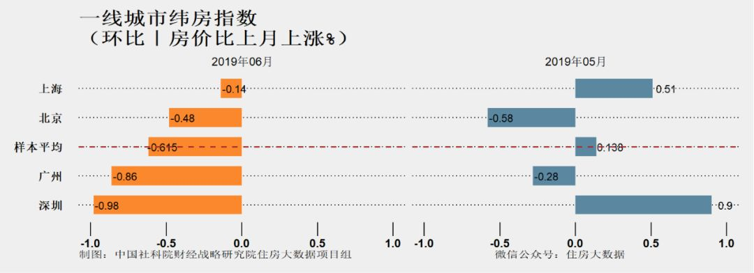 核心城市房价都涨不动了！多次“神预测”的社科院还给出了最新判断