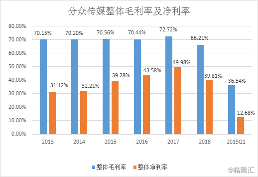 分众传媒上半年净利降逾7成，业绩对赌后直接变脸？